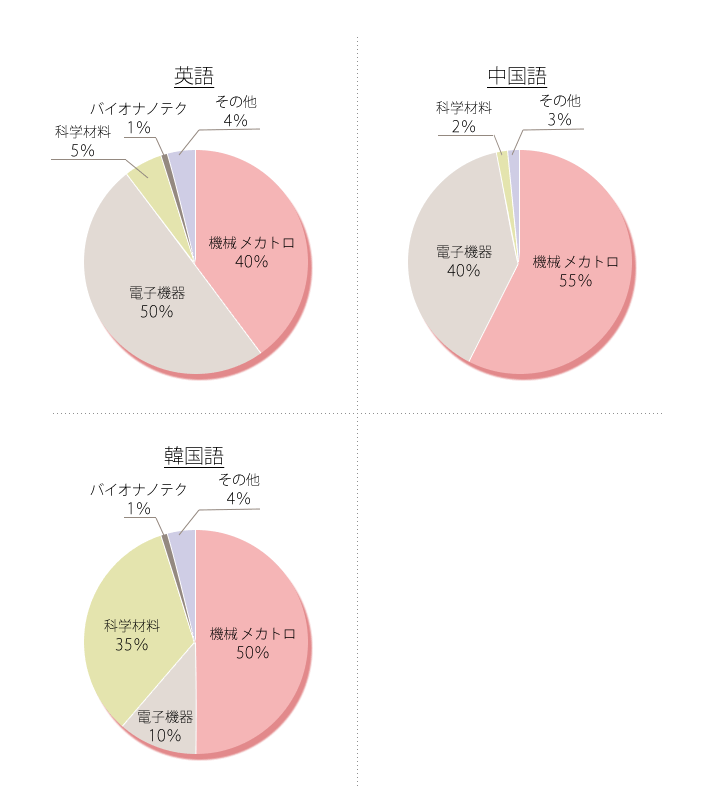 技術分野別