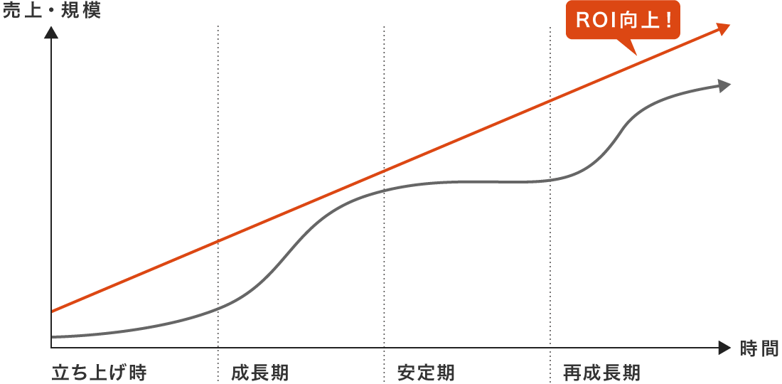 企業の成長曲線とROIの図／ROI向上！